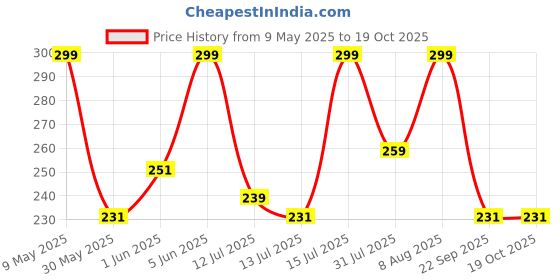 amazon.in zoro Stretchable Woven Fabric belt for Men & Women,Fits on upto 40 inches waist size,Hole free design zoro Price History Graph from 9 May 2025 to 19 Oct 2025