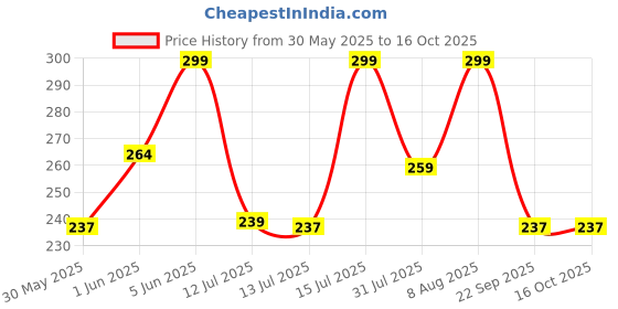 amazon.in zoro Stretchable Woven Fabric belt for Men & Women,Fits on upto 40 inches waist size,Hole free design zoro Price History Graph from 30 May 2025 to 15 Oct 2025