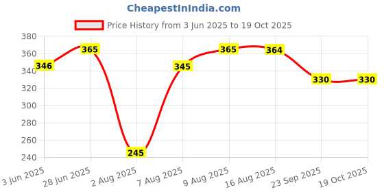amazon.in mehrang Stretchable Yoga Pants for Women & Gym Pants for Women Workout with Mesh Insert & Side Pockets mehrang Price History Graph from 3 Jun 2025 to 17 Oct 2025