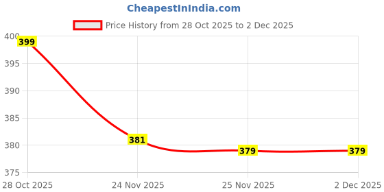 amazon.in mehrang Stretchable Yoga Pants for Women & Gym Pants for Women Workout with Mesh Insert & Side Pockets (in, Alpha, L, Teal) mehrang Price History Graph from 28 Oct 2025 to 2 Dec 2025