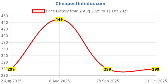 amazon.in Stretching Strap with Loops 12 Multi Loop Non Elastic Stretch Strap, Physical Therapy Equipment, Yoga Strap Stretch Bands for Exercise and Flexibility, Leg and Calf Stretcher Belt (Blue 1) Price History Graph from 2 Aug 2025 to 10 Oct 2025