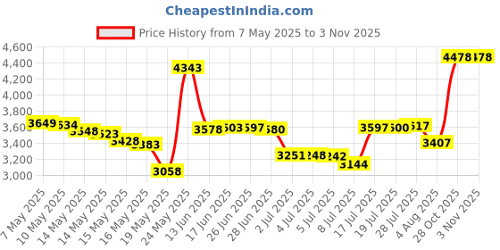 amazon.in Stretchy Changing Pad Covers BROLEX Carddle Sheet Set for Baby Boys Girls,2 Pack Jersey Knit,Arrow & Owl brolex Price History Graph from 7 May 2025 to 2 Nov 2025