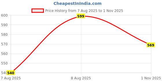 amazon.in desi girl Stretchy Cotton Saree Shapewear Petticoat for Women | Fishcut Petticoat with Side Slit for Easy Movement | Shape Wear for Sarees | Petticoat with Drawstring and stretchable | S to 3XL desi girl Price History Graph from 7 Aug 2025 to 1 Nov 2025