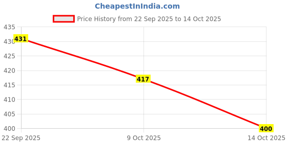 amazon.in snappsy Stretchy G String Thong Bikini Panty Low Rise Lingerie L Dark Red snappsy Price History Graph from 22 Sep 2025 to 14 Oct 2025