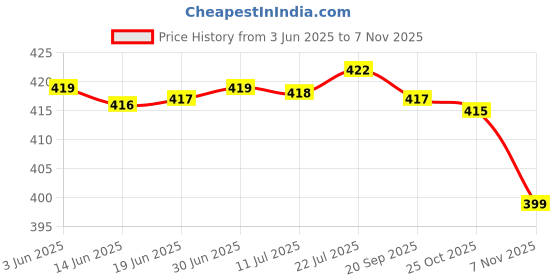 amazon.in bnf Stretchy G String Thong Bikini Panty Low Rise Lingerie L Dark Red | Clothing, Shoes & Accessories | Womens Clothing | Intimates & Sleep | Panties bnf Price History Graph from 3 Jun 2025 to 25 Oct 2025