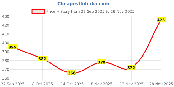 amazon.in snappsy Stretchy G String Thong Bikini Panty Low Rise Lingerie M Beige snappsy Price History Graph from 22 Sep 2025 to 28 Nov 2025