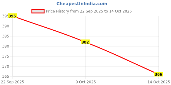 amazon.in snappsy Stretchy G String Thong Bikini Panty Low Rise Lingerie M Dark Red snappsy Price History Graph from 22 Sep 2025 to 14 Oct 2025