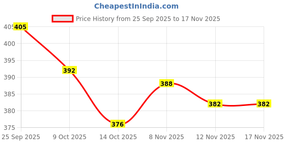 amazon.in snappsy Stretchy G String Thong Bikini Panty Low Rise Lingerie XL Dark Purple snappsy Price History Graph from 25 Sep 2025 to 17 Nov 2025