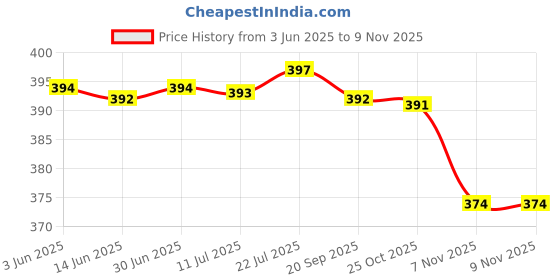 amazon.in bnf Stretchy G String Thong Bikini Panty Low Rise Lingerie XL Dark Purple | Clothing, Shoes & Accessories | Womens Clothing | Intimates & Sleep | Panties bnf Price History Graph from 3 Jun 2025 to 25 Oct 2025