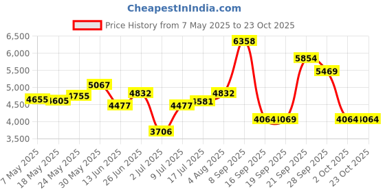 amazon.in alove Stretchy Swim Dress Bathingsuit Bottoms Women Solid Swimming Skirt Sport Skorts M Navy alove Price History Graph from 7 May 2025 to 23 Oct 2025