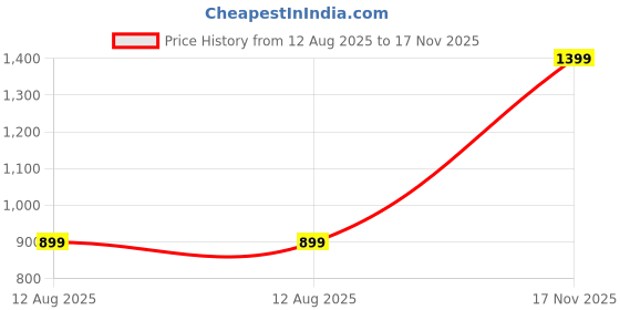 amazon.in strictly designer Strickly Designer Men's Navy Blue Silk Blend Woven Ethnic Nehru Jacket/Modi Jacket/Waistcoat Koti-L strictly designer Price History Graph from 12 Aug 2025 to 17 Nov 2025