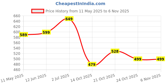 amazon.in half moon Stride Backpacks for Women, 14 inch, Stylish and Trendy Casual College Backpacks for Girls, Water Resistant and Lightweight Bag for Office and Travelling half moon Price History Graph from 11 May 2025 to 2 Nov 2025