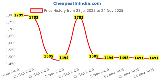 amazon.in stride Girl's Katie Floaters stride Price History Graph from 28 Jul 2025 to 23 Nov 2025