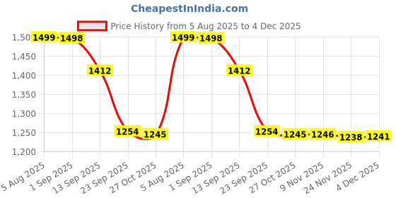 amazon.in stride Girl's Nora Floaters stride Price History Graph from 5 Aug 2025 to 4 Dec 2025