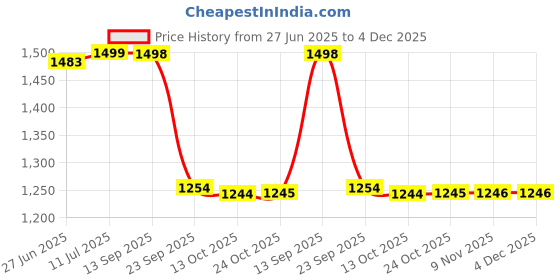 amazon.in stride Girl's Tessa Floaters stride Price History Graph from 27 Jun 2025 to 3 Dec 2025