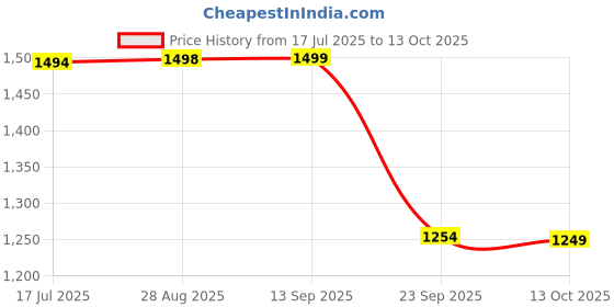 amazon.in stride Girl's Tiera Floaters stride Price History Graph from 17 Jul 2025 to 13 Oct 2025