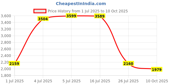 amazon.in reebok Stride Slip On - Men Grey Walking Shoes reebok Price History Graph from 1 Jul 2025 to 10 Oct 2025