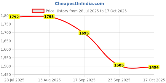 amazon.in stride womens Betty Floaters stride Price History Graph from 28 Jul 2025 to 17 Oct 2025