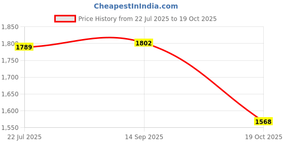 amazon.in stride Womens Kiki Loafers stride Price History Graph from 22 Jul 2025 to 19 Oct 2025