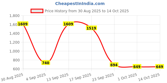 amazon.in stride womens Kyla Floaters stride Price History Graph from 30 Aug 2025 to 14 Oct 2025