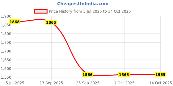 amazon.in stride Women's Stella Floaters stride Price History Graph from 5 Jul 2025 to 13 Oct 2025