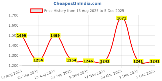 amazon.in stride womens Tessa Floaters stride Price History Graph from 13 Aug 2025 to 5 Dec 2025