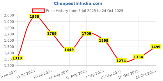 amazon.in skybags Strider NXT 01 Laptop Backpack (H) Black skybags Price History Graph from 5 Jul 2025 to 24 Oct 2025