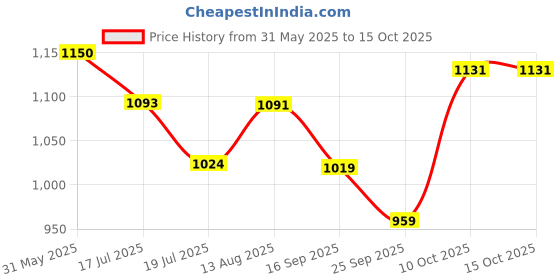 amazon.in skybags Strider PRO 04 Laptop Backpack (H) RED skybags Price History Graph from 31 May 2025 to 15 Oct 2025