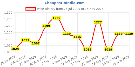 amazon.in skybags Strider Pro 05 3 Compartment Laptop Backpack (H) Ylw, 27 L, Multicolor skybags Price History Graph from 26 Jul 2025 to 15 Nov 2025