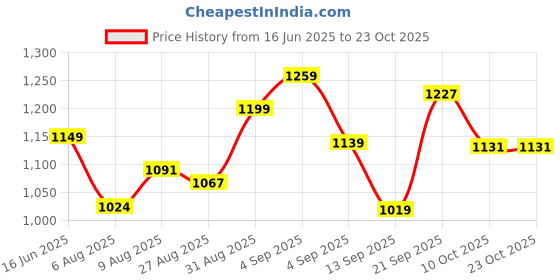 amazon.in skybags Strider PRO 06 Laptop Backpack (H) Teal skybags Price History Graph from 16 Jun 2025 to 23 Oct 2025
