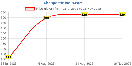 amazon.in STRIDERS 12 Inch Premium and Super Soft Black and Brown Sitting Dog Plush Toy, Realistic, Ideal GIF Price History Graph from 18 Jul 2025 to 16 Nov 2025