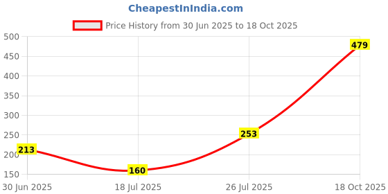 amazon.in STRIDERS 12 Inch Premium and Super Soft Black and White Sitting Dog Plush Toy, Realistic, Ideal GIF Price History Graph from 30 Jun 2025 to 18 Oct 2025