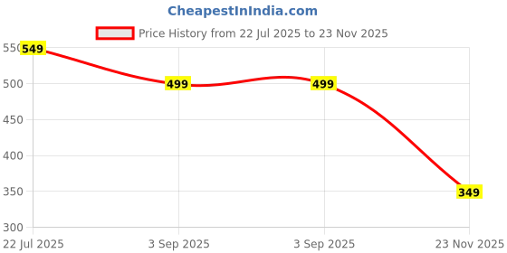 amazon.in striders 13 inches LOL Surprise School Bag - Trendy Style for Little Fashionistas Age (2 yr to 4 yr) striders Price History Graph from 22 Jul 2025 to 23 Nov 2025