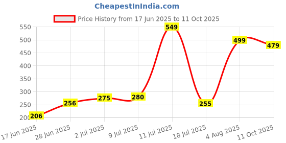 amazon.in STRIDERS 14 Inch Premium and Super Soft Introducing Our Adorable Brown Monkey Plush Toy Price History Graph from 17 Jun 2025 to 11 Oct 2025