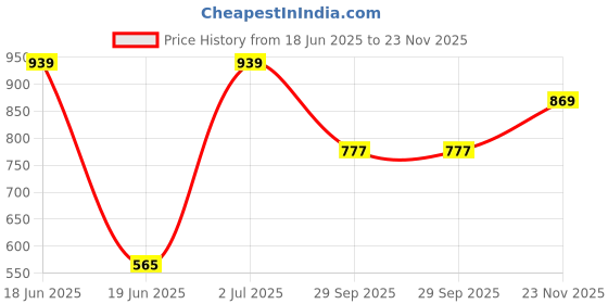 amazon.in striders 14 inches Barbie School Bag Dreams in Style for Little Fashionistas Age (3 yr to 5 yr) striders Price History Graph from 18 Jun 2025 to 23 Nov 2025