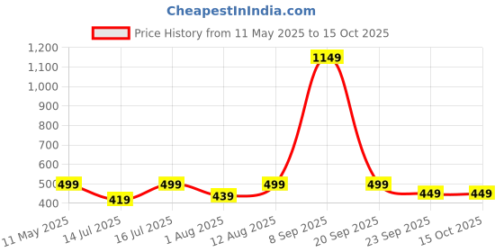 amazon.in striders 14 inches Frozen-Inspired School Bag for Winter Wonderland Adventures Age (3 yr to 5 yr) striders Price History Graph from 11 May 2025 to 15 Oct 2025
