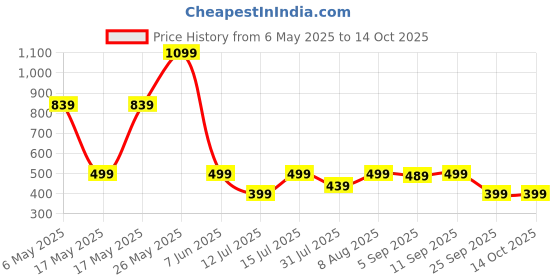 amazon.in striders 14 inches Masha & Bear School Bag – The Epitome of Style and Fun Age (3 yr to 5 yr) striders Price History Graph from 6 May 2025 to 13 Oct 2025