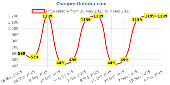 amazon.in striders 14 Inches My Little Pony School Bag Magical Adventures For Young Dreamers Age 3 Yr To 5 Yr (Multicolor) striders Price History Graph from 26 May 2025 to 4 Dec 2025