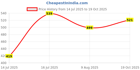 amazon.in striders 14 Inches My Little Pony School Bag Magical Adventures For Young Dreamers Age 3 Yr To 5 Yr (Multicolor) striders Price History Graph from 14 Jul 2025 to 19 Oct 2025