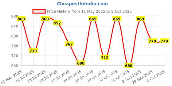 amazon.in striders 14 inches Peppa Pig-Inspired School Bag for Little Explorers Age (3 yr to 5 yr) striders Price History Graph from 11 May 2025 to 4 Oct 2025