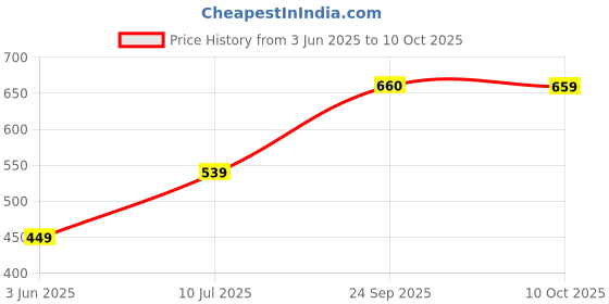 amazon.in striders 14 inches Transformers School Bag Roll Out to School in Transformers Fashion Age (3 yr to 5 yr) striders Price History Graph from 3 Jun 2025 to 10 Oct 2025