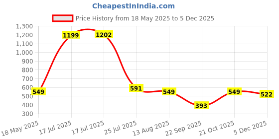 amazon.in striders 16 inches Frozen-Inspired School Bag for Winter Wonderland Adventures Age (6 yr to 8 yr) striders Price History Graph from 18 May 2025 to 5 Dec 2025