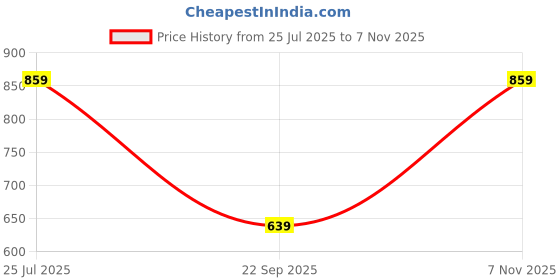 amazon.in striders 16 inches Frozen-Inspired School Bag for Winter Wonderland Adventures Age (6 yr to 8 yr) striders Price History Graph from 25 Jul 2025 to 7 Nov 2025