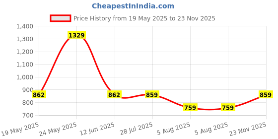 amazon.in striders 16 inches LOL Surprise School Bag - Trendy Style for Little Fashionistas Age (6 yr to 8 yr) striders Price History Graph from 19 May 2025 to 23 Nov 2025