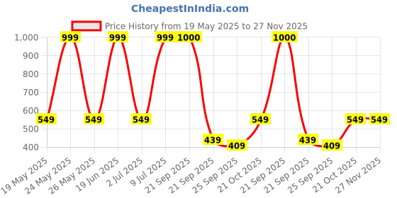 amazon.in striders 16 inches Paws Patrol-Inspired School Bag for Little Rescuers Pawss and Adventures Age (6 yr to 8 yr) striders Price History Graph from 19 May 2025 to 26 Nov 2025