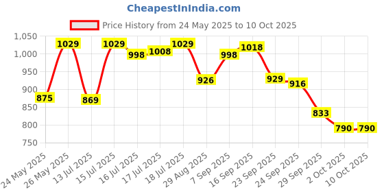amazon.in striders 16 inches Peppa Pig-Inspired School Bag for Little Explorers Age (6 yr to 8 yr) striders Price History Graph from 24 May 2025 to 10 Oct 2025