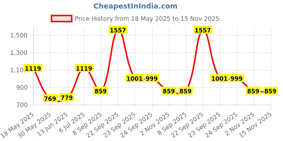 amazon.in striders 16 inches Princess School Bag Dreams in Style for Little Fashionistas Age (6 yr to 8 yr) striders Price History Graph from 18 May 2025 to 15 Nov 2025