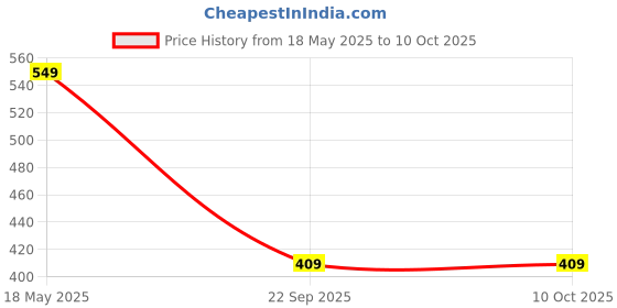 amazon.in striders 16 Inches Spiderman School Bag | Inspire Learning With Spider-Man's Style | Age 6 Yr To 8 Yr (Multicolor) striders Price History Graph from 18 May 2025 to 10 Oct 2025