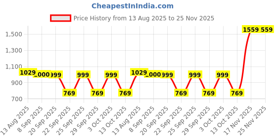 amazon.in striders 16 inches Transformers School Trolley Bag Roll Out to School in Transformers Fashion Age (6 yr to 8 yr) striders Price History Graph from 13 Aug 2025 to 25 Nov 2025