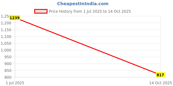 amazon.in striders 18 inches Princess School Bag Dreams in Style for Little Fashionistas Age (8 yr and 8 yr Plus) striders Price History Graph from 1 Jul 2025 to 14 Oct 2025